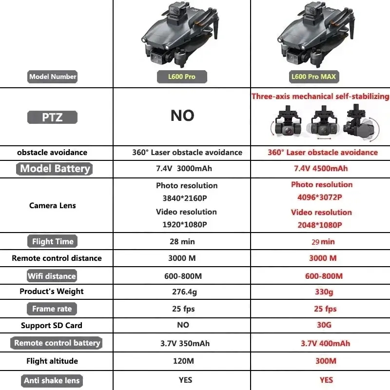L600 PRO MAX GPS Drone Profess - Drone Photogrammetry recensione e prezzo